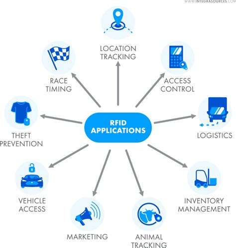 application of rfid systems|rfid technology and applications.